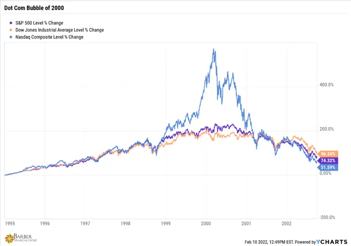 Line chart showing the dot-com bubble of 2000.