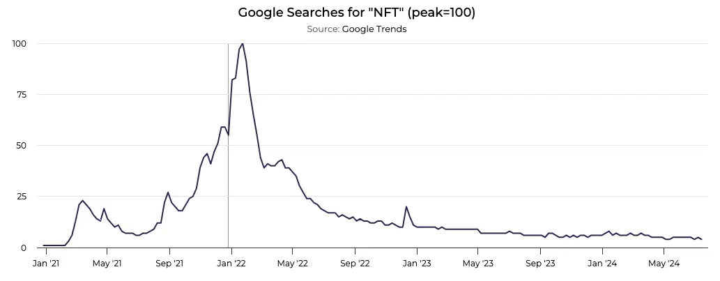 Line chart showing Google searches for "NFT" and its bubble burst in the spring of 2022.