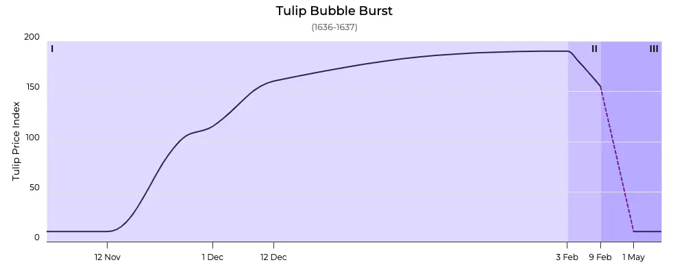 Area chart showing the tulip bubble burst of 1636-1637.