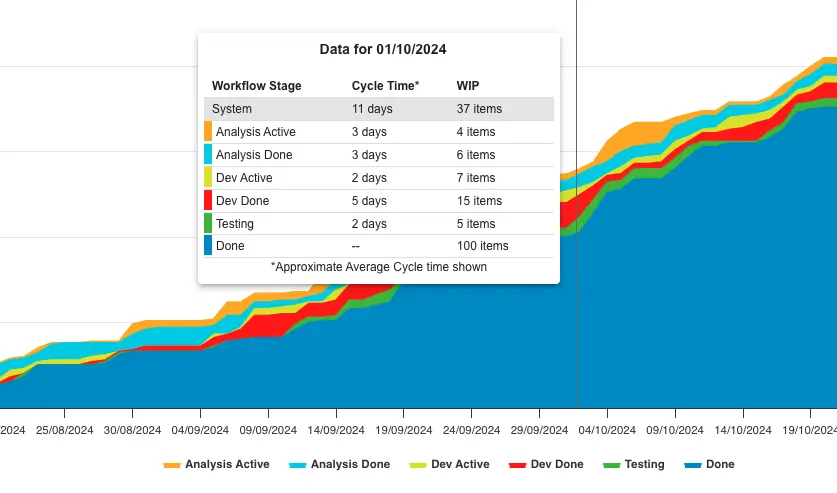 A screen shot of the Cumulative Flow Diagram in 55 Degrees platform.