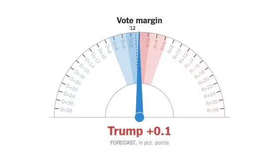 A gauge chart showing the vote margin between Donald Trump and Hillary Clinton in the 2016 U.S. presidential election.