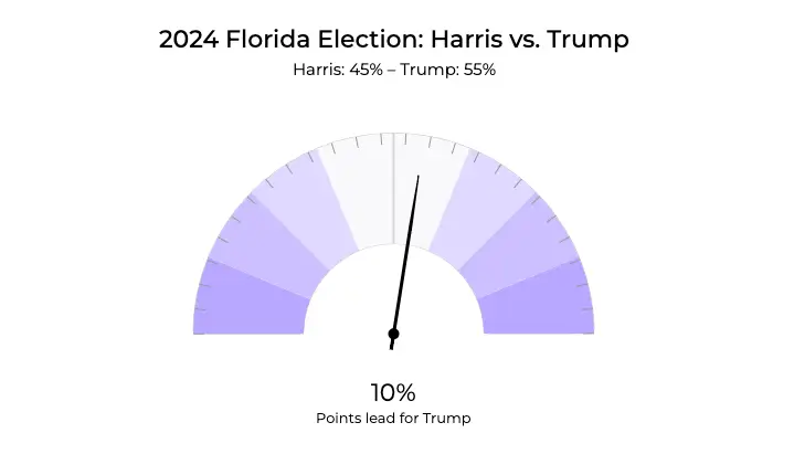 A gauge chart showing the 2024 Florida election results for Harris vs. Trump.