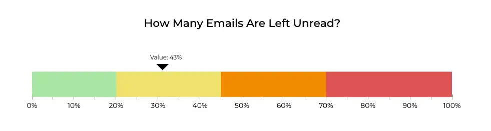 A gauge-linear scale chart showing the percentage of unread emails.