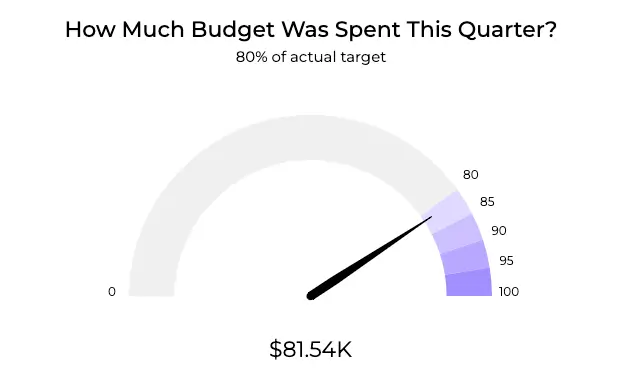 A gauge chart showing 80% of the actual target budget spent this quarter.