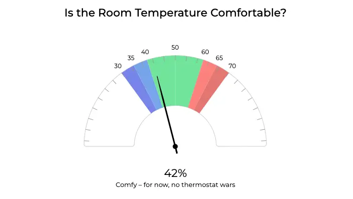 A gauge chart showing room temperature comfort with three ranges: blue for too chilly, green for just right, and red for too warm.