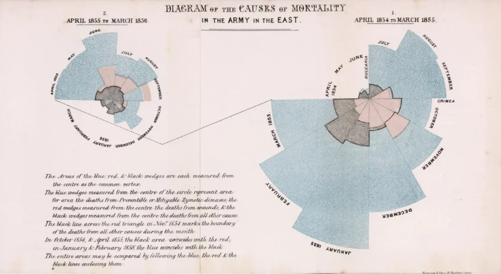 Two polar area diagrams showing the causes of mortality in the British Army in the East from April 1854 to March 1855 and April 1855 to March 1856, highlighting the significantly larger proportion of deaths due to preventable diseases compared to wounds and other causes.