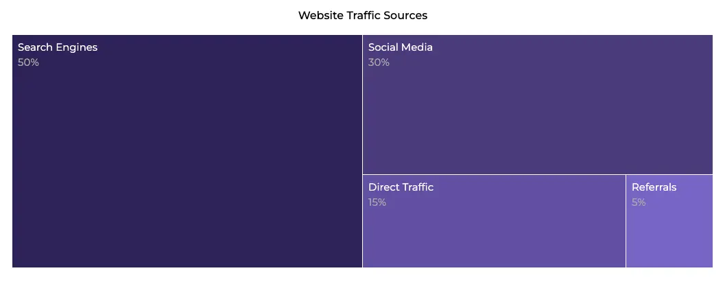 A clean treemap chart shows website traffic sources: Search Engines (50%), Social Media (30%), Direct Traffic (15%), and Referrals (5%).