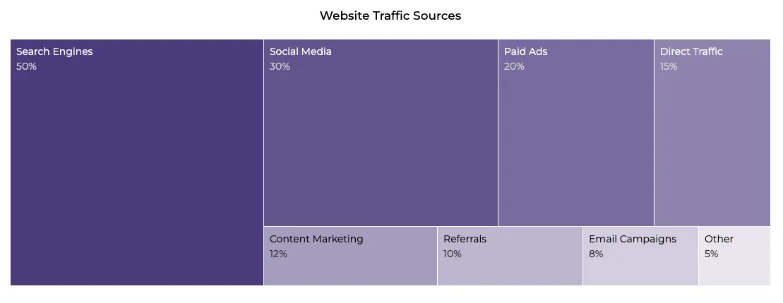A well-structured treemap chart displays website traffic sources: Search Engines (50%), Social Media (30%), Paid Ads (20%), Direct Traffic (15%), Content Marketing (12%), Referrals (10%), Email Campaigns (8%), and Other (5%).