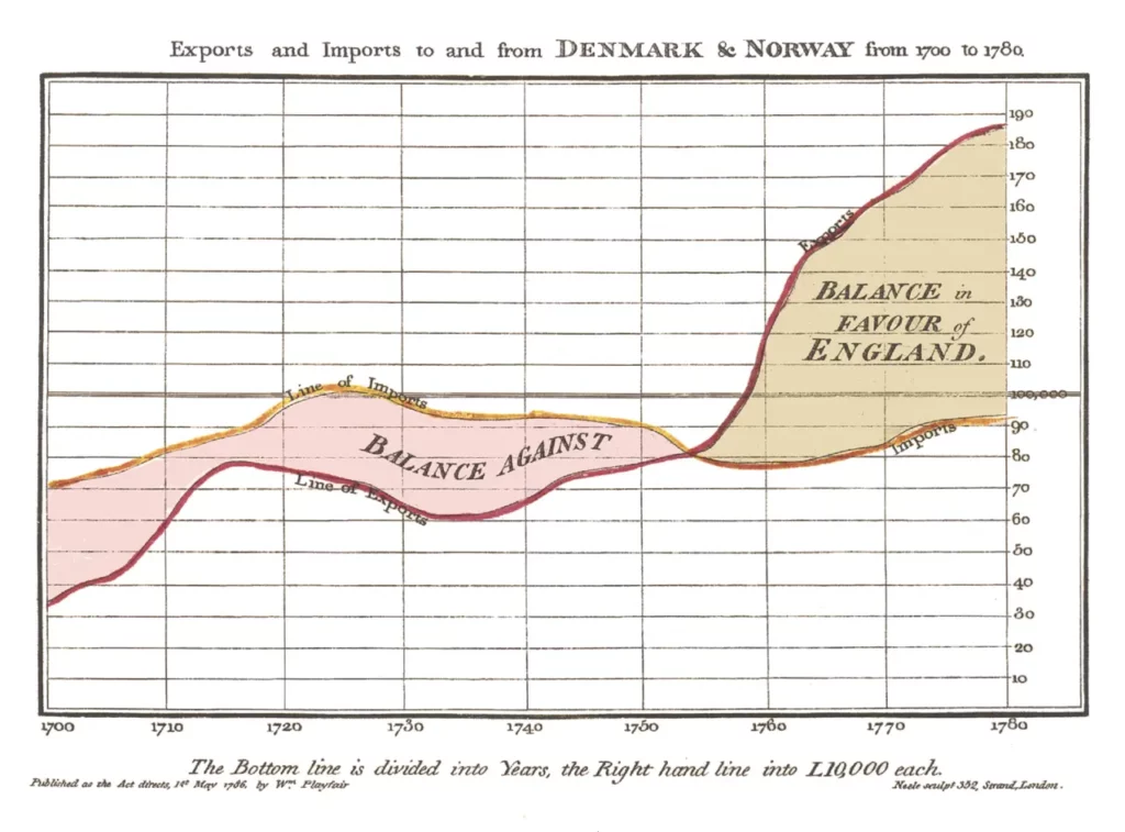 Line graph showing exports and imports to and from Denmark and Norway (1700-1780), with trade balance initially against England, then in favor.