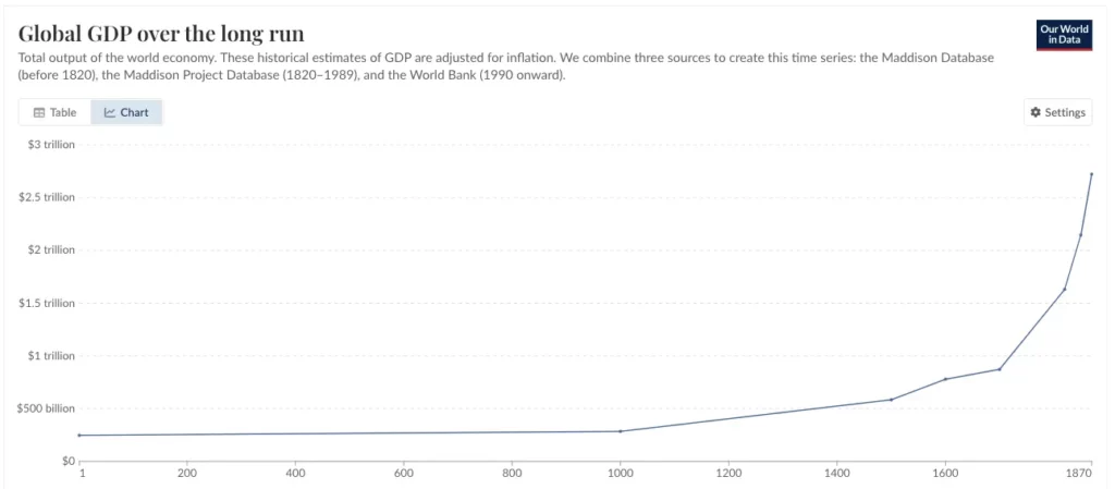 Line chart of global GDP from year 1 to 1870, showing minimal growth until the mid-18th century, followed by a sharp increase.