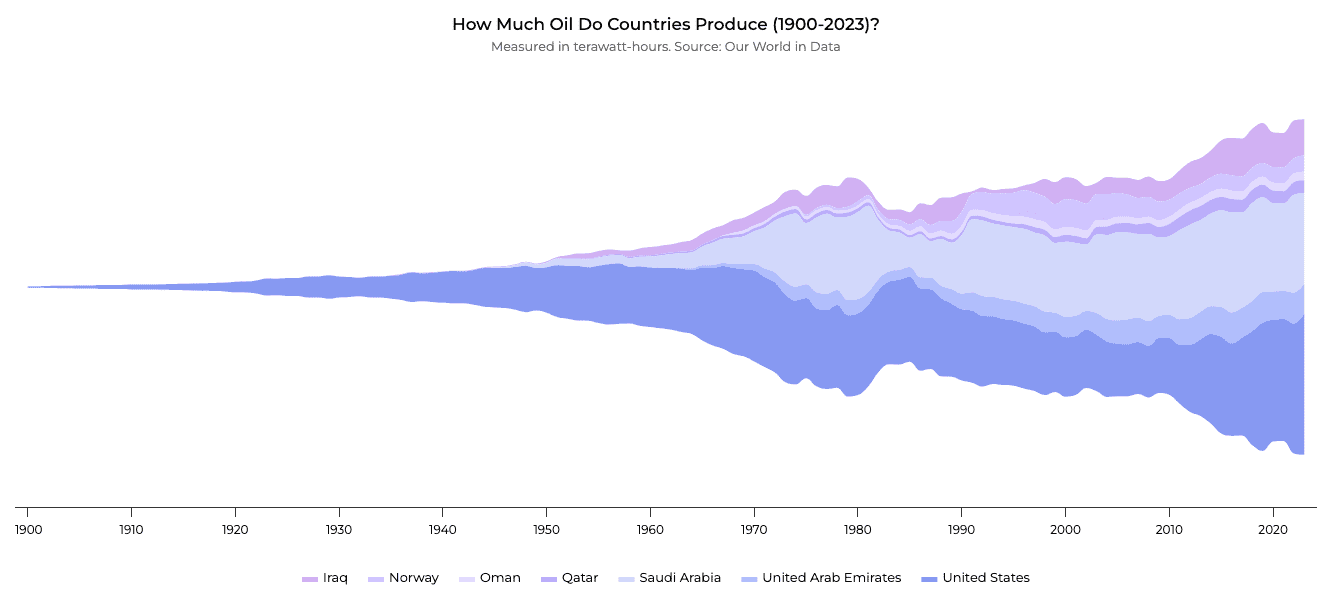 Global oil production by country from 1900 to 2023, measured in terawatt-hours, highlighting major producing nations.