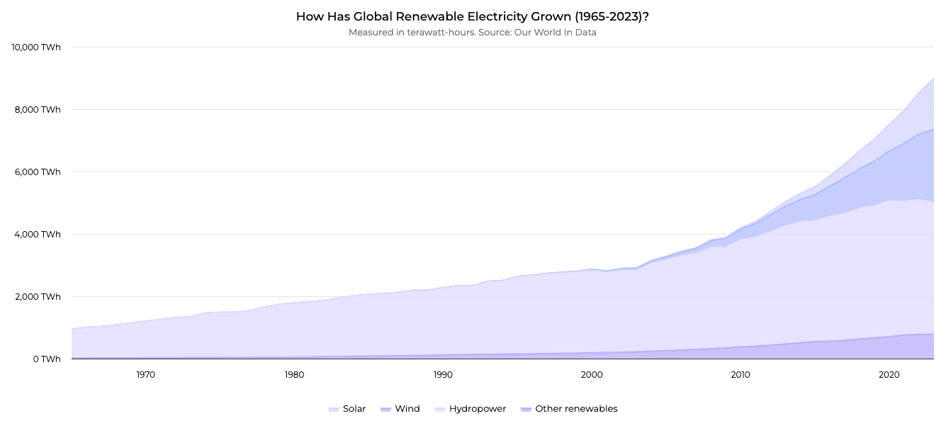 Global renewable electricity generation growth from 1965 to 2023, measured in terawatt-hours, showing solar, wind, hydropower, and other renewables.