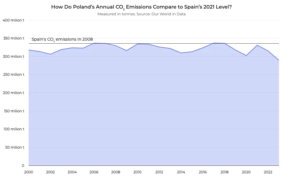 Poland's annual CO2 emissions compared to Spain's 2021 level, measured in million tonnes, from 2000 to 2022.