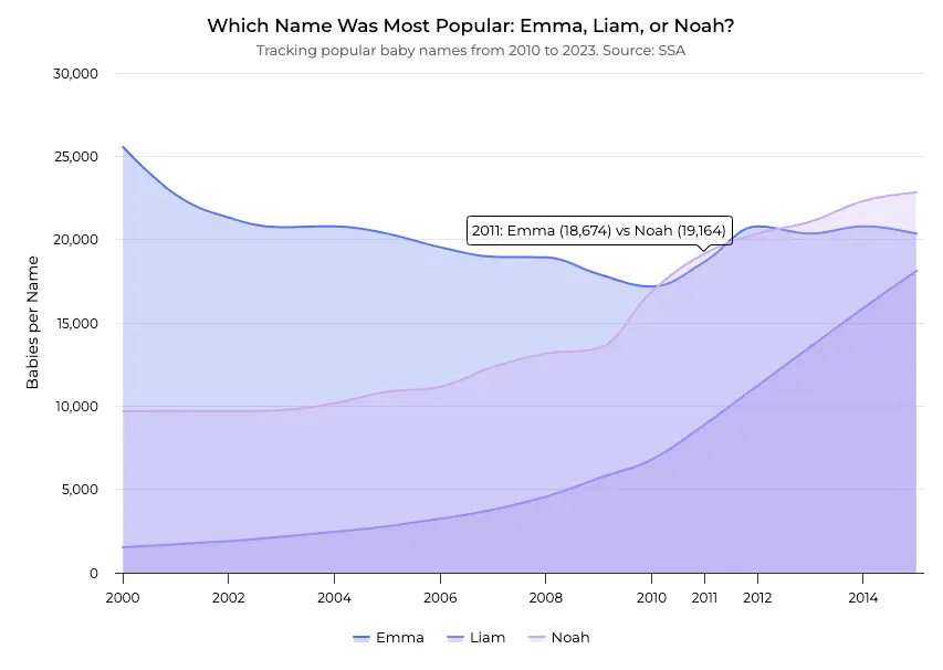 Popularity of baby names Emma, Liam, and Noah from 2000 to 2014, tracking the number of babies per name.
