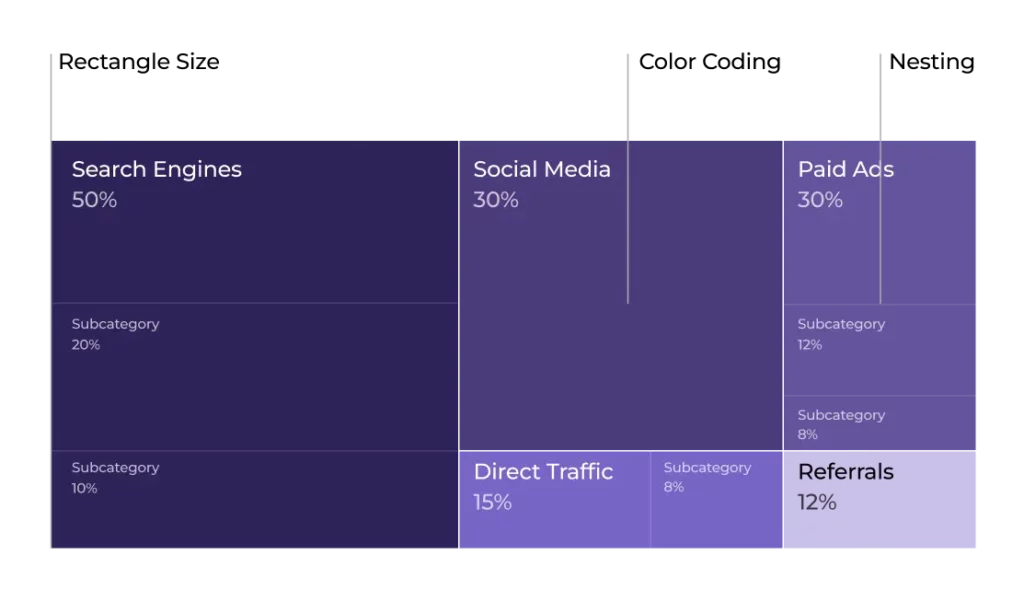 A treemap chart illustrates its anatomy: Rectangle Size (proportional value), Color Coding (secondary metric), and Nesting (subcategories within categories).