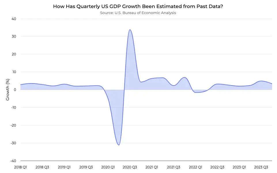 US quarterly GDP growth estimation (%) from 2018 to 2023, showing fluctuations and a significant drop in 2020 Q2.