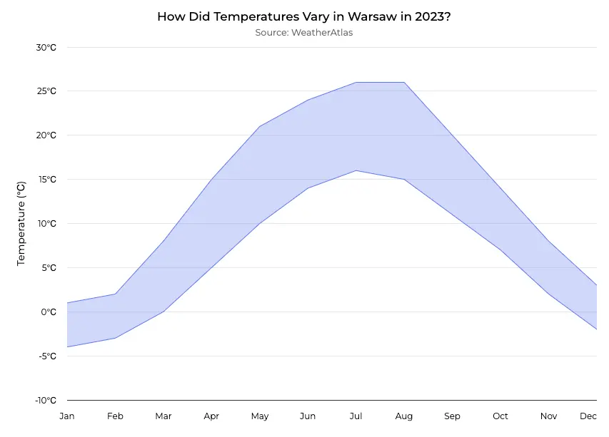 Temperature variations in Warsaw during 2023, showing monthly averages in Celsius.