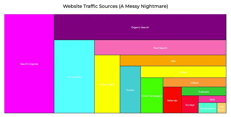 A chaotic treemap chart visually represents website traffic sources with numerous poorly labeled and disproportionate categories.