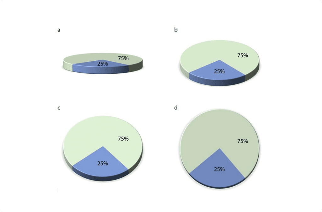 Four variations of 3D pie charts showing distorted proportions, illustrating common misuses of 3D charts. Someone’s got pie on their face.