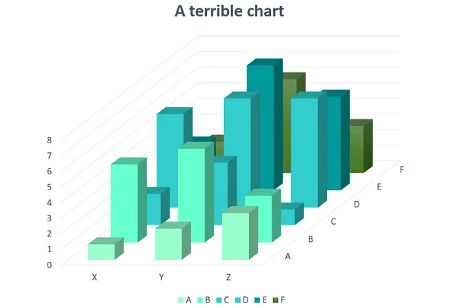 A poor example of 3D column charts with six series, illustrating how depth can obscure data.