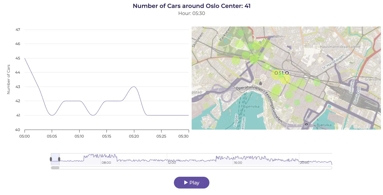 A dashboard displaying real-time smart city traffic data for Oslo, showing car counts and a map with highlighted traffic flow.