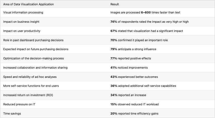 A table outlining the impact of data visualization on various business aspects, including visual information processing and business insight.
