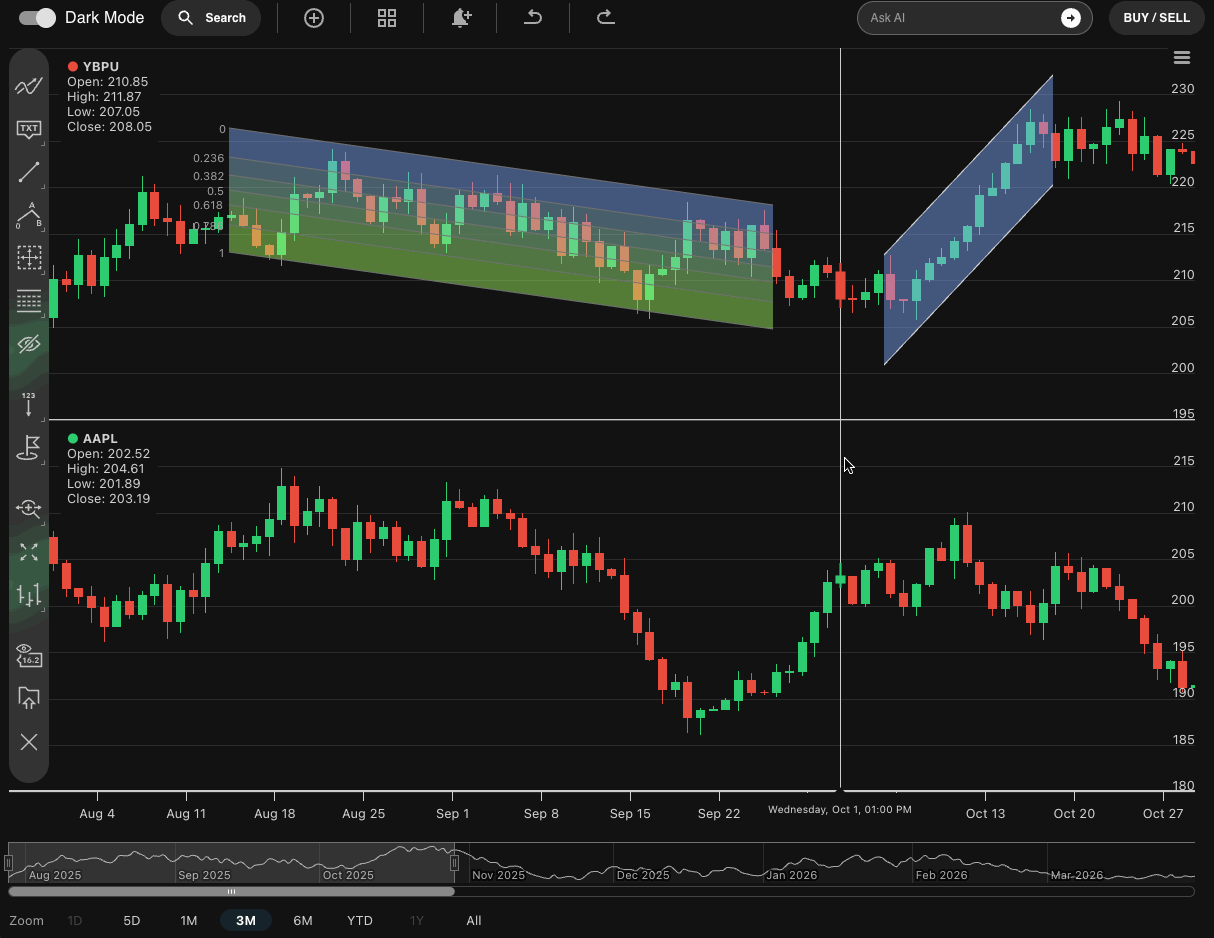 A split-screen view of the Black Label trading app, showing candlestick charts for YBPU and AAPL, with trend lines and shaded areas indicating market analysis.