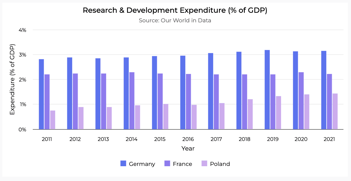 A bar chart illustrating Research & Development Expenditure as a percentage of GDP for Germany, France, and Poland from 2011 to 20
