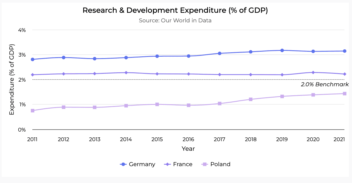 A line chart titled "Research & Development Expenditure (% of GDP)" compares spending in Germany, France, and Poland from 2011 to 2021.