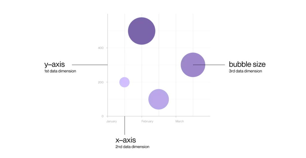 A purple-themed bubble chart on a dark background showing four data points of varying sizes across January, February, and March.