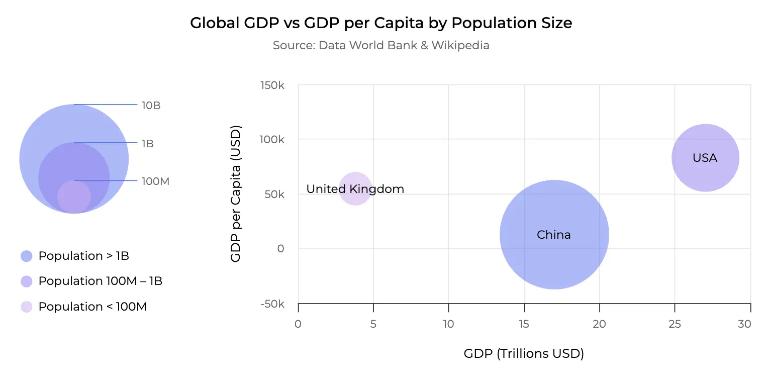 A bubble chart comparing the GDP and GDP per capita of the USA, China, and the UK, with bubble size representing population.