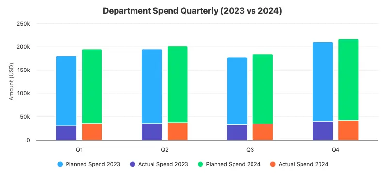 Bar chart comparing planned and actual departmental spending by quarter for 2023 and 2024.