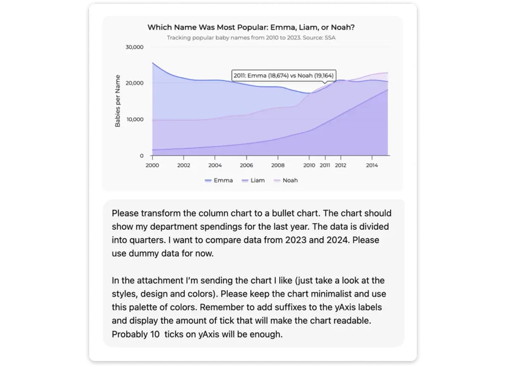 Screenshot showing a chart example and a text prompt requesting a bullet chart for department spendings.