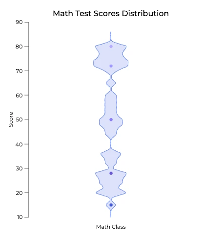 A violin plot chart showing the distribution of math test scores for a math class, illustrating data density at different score levels.