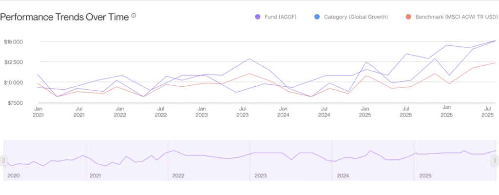 Line chart from a portfolio dashboard tracking performance trends of Fund AGGF versus Global Growth.