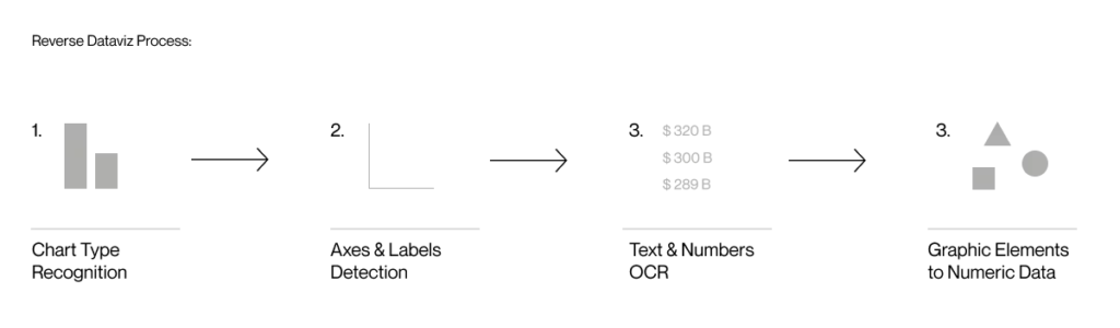 A reverse dataviz schema presenting the stages of extracting data from charts and graphs.