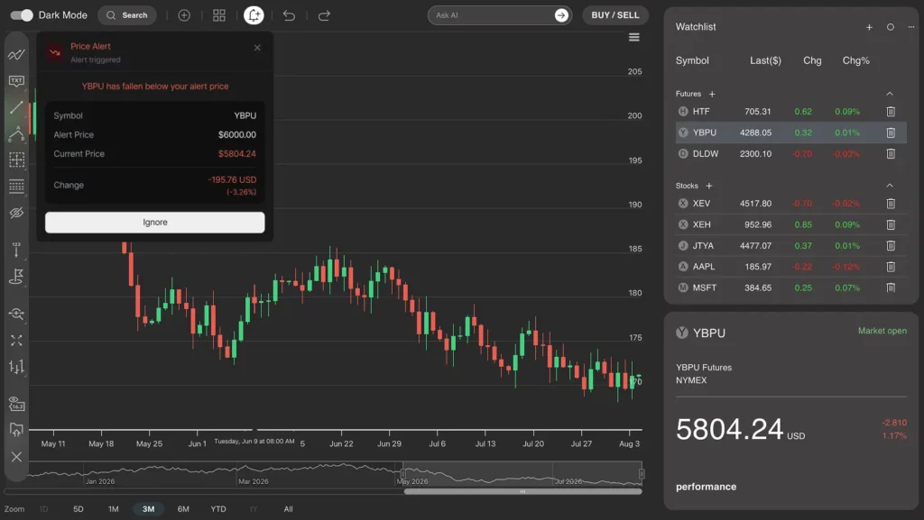 An example of Black Label’s UX financial trading screen displaying a triggered price alert for an asset price below $6000 on a candlestick chart.