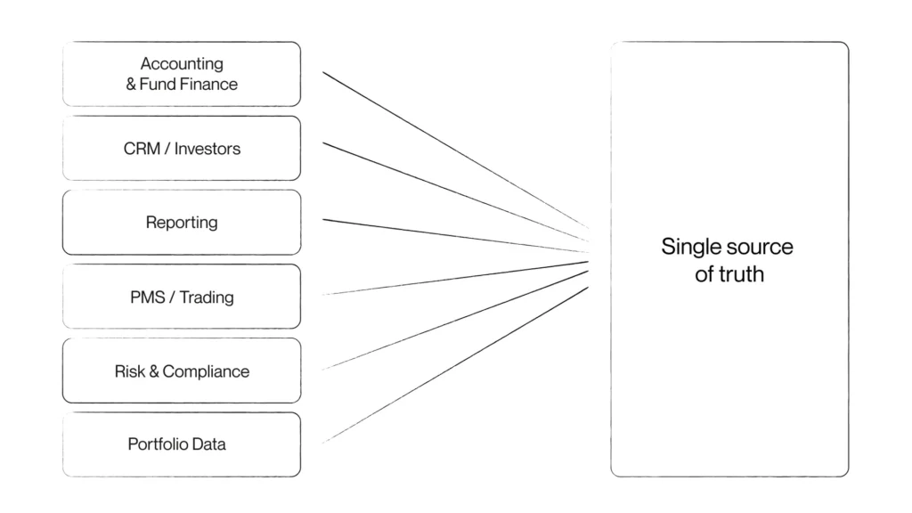 Professional diagram showing multiple financial data streams connecting to a central single source of truth.