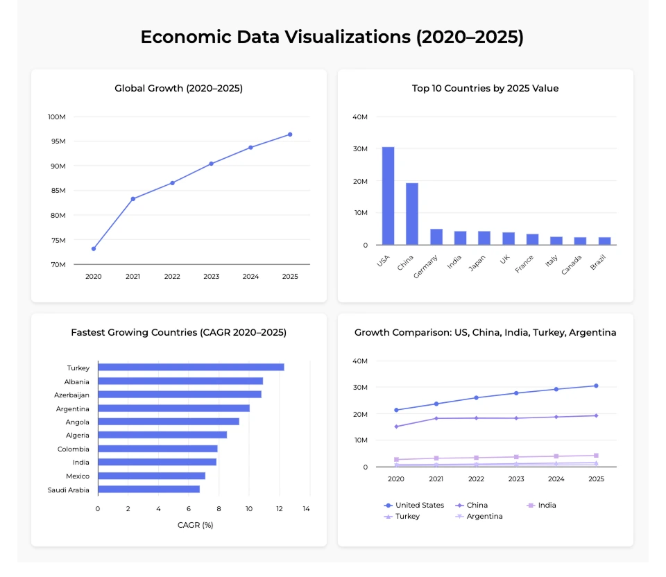 Four business charts showing global economic growth trends and the fastest-growing countries from 2020 to 2025.