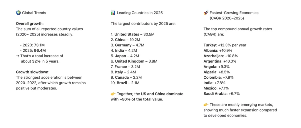 Infographic summarizing global growth statistics, leading countries in 2025, and fastest-growing economies