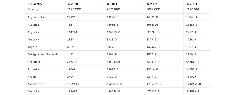 A comprehensive spreadsheet listing GDP figures for multiple countries from 2020 to 2023, including Australia and Austria.