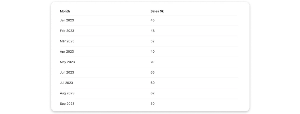 clean data table listing monthly SaaS sales figures in thousands of dollars from January to September 2023.