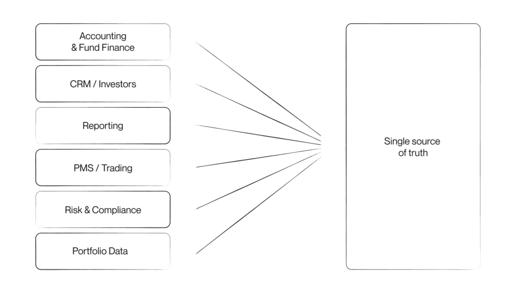 Professional diagram showing multiple financial data streams connecting to a central single source of truth.
