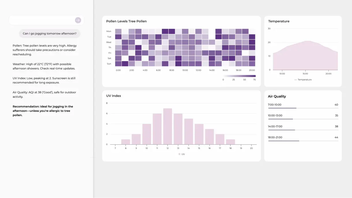 Interactive AI-Generated Dashboards